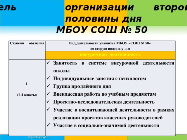 Модель организации второй  половины дня  МБОУ СОШ № 50  Ступени обучения Вид деятельности учащихся МБОУ «СОШ № 50» во вторую половину дня внеурочная деятельность   Занятость в системе внеурочной деятельности школы Индивидуальные занятия с психологом Группа продлённого дня Внеклассная работа по учебным предметам Проектно-исследовательская деятельность Участие в воспитывающей деятельности в рамках реализации проектов классных руководителей Участие в социально-значимой деятельности   I  (1-4 классы) 10/25/16