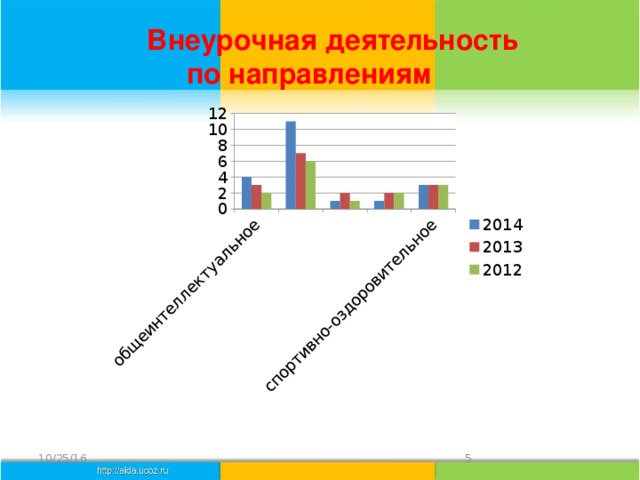 Внеурочная деятельность  по направлениям     10/25/16