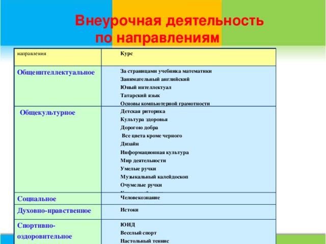 Внеурочная деятельность  по направлениям    направления Курс Общеинтеллектуальное За страницами учебника математики Общекультурное Детская риторика Занимательный английский Социальное Человекознание Духовно-нравственное Культура здоровья Юный интеллектуал Татарский язык Дорогою добра Спортивно-оздоровительное Истоки  Все цвета кроме черного ЮИД Основы компьютерной грамотности Дизайн Веселый спорт Настольный теннис Информационная культура Мир деятельности Умелые ручки Музыкальный калейдоскоп Очумелые ручки Кукольный театр  10/25/16