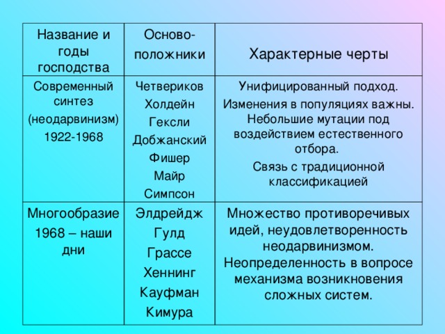 Характерные черты Осново- положники Название и годы господства Унифицированный подход. Изменения в популяциях важны. Небольшие мутации под воздействием естественного отбора. Связь с традиционной классификацией Четвериков Холдейн Гексли Добжанский Фишер Майр Симпсон Современный синтез (неодарвинизм) 1922-1968 Множество противоречивых идей, неудовлетворенность неодарвинизмом. Неопределенность в вопросе механизма возникновения сложных систем. Элдрейдж Гулд Грассе Хеннинг Кауфман Кимура Многообразие 1968 – наши дни