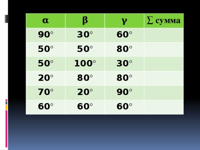 α β 90 ° γ 30 ° 50 ° ∑ сумма 60 ° 50 ° 50 ° 20 ° 100 ° 80 ° 30 ° 80 ° 70 ° 80 ° 20 ° 60 ° 90 ° 60 ° 60 °