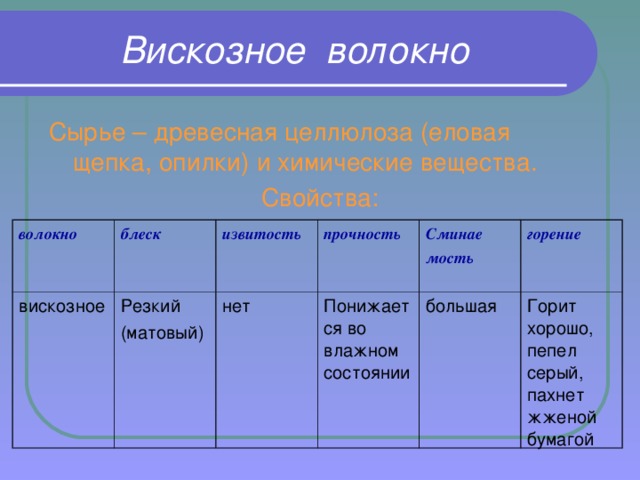 Вискозное волокно Сырье – древесная целлюлоза (еловая щепка, опилки) и химические вещества. Свойства: волокно вискозное блеск извитость Резкий (матовый) прочность нет Сминае мость  Понижается во влажном состоянии большая горение Горит хорошо, пепел серый, пахнет жженой бумагой