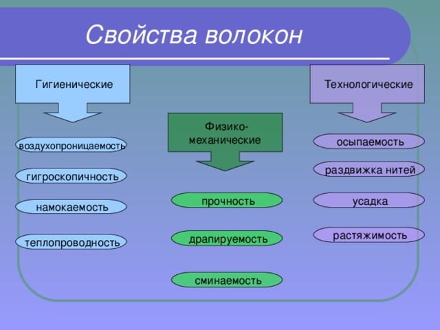 Свойства волокон  Физико- механические воздухопроницаемость  намокаемость