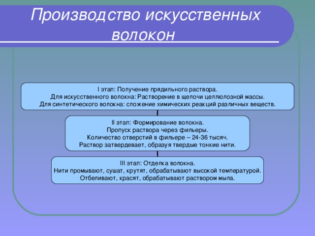 Производство искусственных волокон  I этап: Получение прядильного раствора. Для искусственного волокна: Растворение в щелочи целлюлозной массы. Для синтетического волокна: сложение химических реакций различных веществ. II этап: Формирование волокна. Пропуск раствора через фильеры. Количество отверстий в фильере – 24-36 тысяч. Раствор затвердевает, образуя твердые тонкие нити. III этап: Отделка волокна. Нити промывают, сушат, крутят, обрабатывают высокой температурой. Отбеливают, красят, обрабатывают раствором мыла.