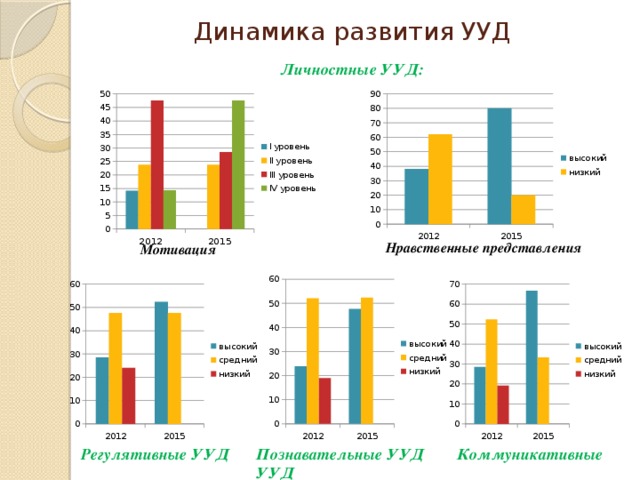 Динамика развития УУД Личностные УУД: Нравственные представления Мотивация   Регулятивные УУД Познавательные УУД Коммуникативные УУД