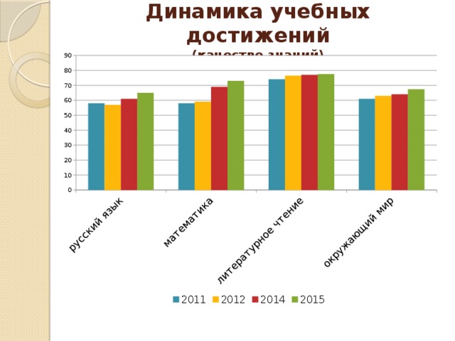 Динамика учебных достижений  (качество знаний)