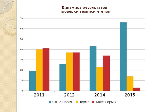 Динамика результатов  проверки техники чтения