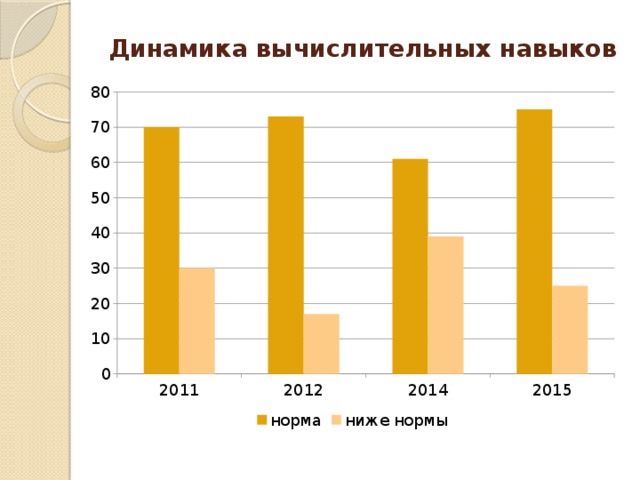 Динамика вычислительных навыков