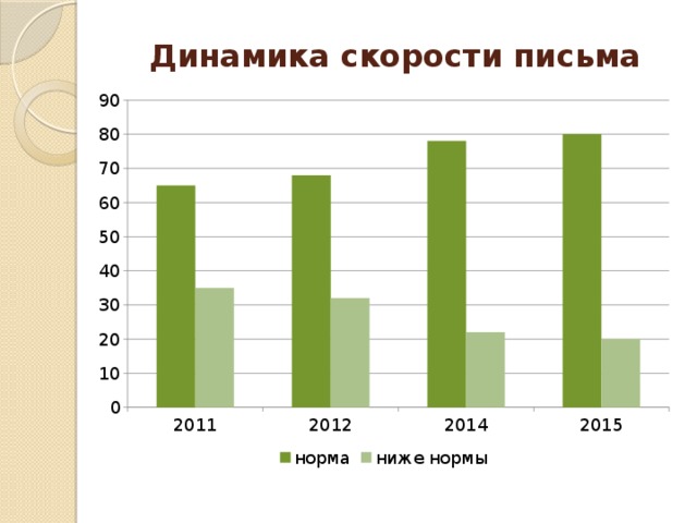 Динамика скорости письма