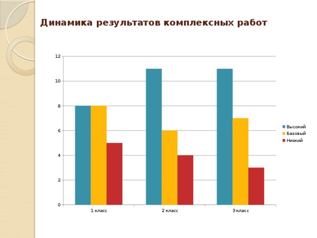 Динамика результатов комплексных работ