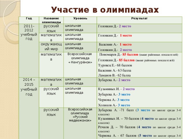 Участие в олимпиадах Год Название олимпиады 2011-2012 учебный год Уровень русский язык математика Результат школьная олимпиада окружающий мир Головкин Д.- 2 место школьная олимпиада Головкин Д.- 1 место школьная олимпиада математика 2014 – 2015 учебный год математика  Баженин А.- 1 место Всероссийская олимпиада Головкин Д.- 2 место « Кенгурёнок»  Пономарев Д.- 85 баллов  (выше районных показателей) школьная олимпиада русский язык Зубарева А.- 2 место Головкин Д.- 85 баллов (выше районных показателей) русский язык школьная олимпиада Туровец Е.- 68 баллов Кузьминых И. - 2 место Всероссийская Баженин А.- 63 балла Зубарева А.- 3 место олимпиада «Русский медвежонок» Зубарева А. -71 балл ( 3 место по школе среди 3-4 классов) Ламанов В.- 62 балла Чернова А.- 3 место Кузьминых И. – 70 баллов ( 4 место по школе среди 3-4 классов) Холиков А.- 3 место Речков Д. – 70 баллов ( 4 место по школе среди 3-4 классов) Чернова А. - 67 баллов ( 5 место по школе среди 3-4 классов)