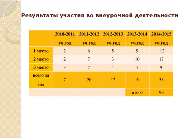 Результаты участия во внеурочной деятельности   2010-2011 уч.год 1 место 2 2011-2012 2 место 2 3 место 6 2012-2013 уч.год уч.год 5 3 всего за год 2013-2014 уч.год 7 7 7 3 5 2014-2015 уч.год 12 4 10 20 17 4 12 9 19 38 итого 96