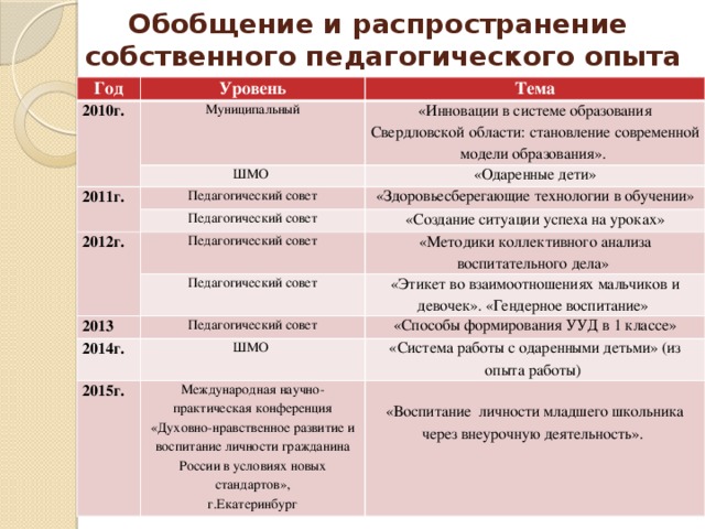 Обобщение и распространение  собственного педагогического опыта Год Уровень 2010г. Тема Муниципальный «Инновации в системе образования Свердловской области: становление современной модели образования». ШМО 2011г. «Одаренные дети» Педагогический совет 2012г. «Здоровьесберегающие технологии в обучении» Педагогический совет Педагогический совет «Создание ситуации успеха на уроках» «Методики коллективного анализа воспитательного дела» Педагогический совет 2013 «Этикет во взаимоотношениях мальчиков и девочек». «Гендерное воспитание» Педагогический совет 2014г. «Способы формирования УУД в 1 классе» ШМО 2015г. «Система работы с одаренными детьми» (из опыта работы) Международная научно-практическая конференция «Духовно-нравственное развитие и воспитание личности гражданина России в условиях новых стандартов»,  г.Екатеринбург «Воспитание личности младшего школьника через внеурочную деятельность».