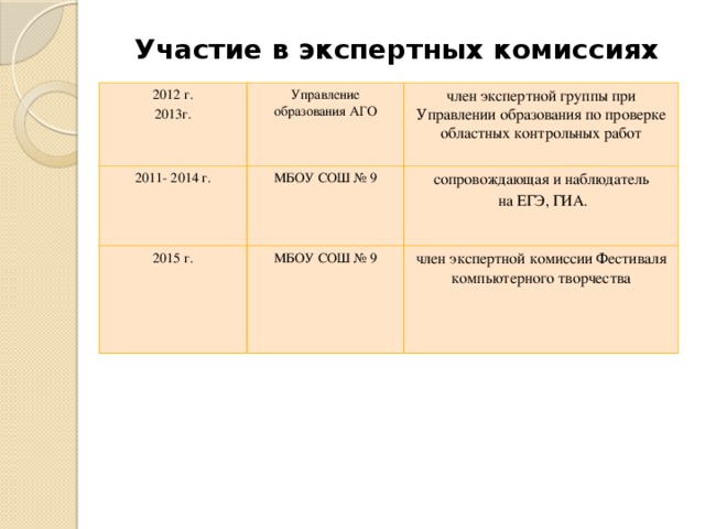 Участие в экспертных комиссиях 2012 г. Управление образования АГО 2011- 2014 г. 2013г. член экспертной группы при Управлении образования по проверке областных контрольных работ 2015 г. МБОУ СОШ № 9 сопровождающая и наблюдатель МБОУ СОШ № 9  на ЕГЭ, ГИА. член экспертной комиссии Фестиваля компьютерного творчества