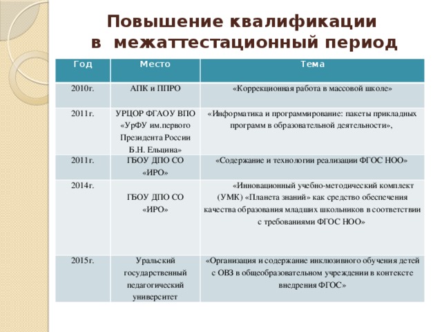 Повышение квалификации  в межаттестационный период Год Место 2010г. 2011г. Тема АПК и ППРО 2011г. УРЦОР ФГАОУ ВПО «УрФУ им.первого Президента России Б.Н. Ельцина» «Коррекционная работа в массовой школе» «Информатика и программирование: пакеты прикладных программ в образовательной деятельности», ГБОУ ДПО СО «ИРО» 2014г. «Содержание и технологии реализации ФГОС НОО» 2015г. ГБОУ ДПО СО «ИРО» «Инновационный учебно-методический комплект (УМК) «Планета знаний» как средство обеспечения качества образования младших школьников в соответствии с требованиями ФГОС НОО» Уральский государственный педагогический университет «Организация и содержание инклюзивного обучения детей с ОВЗ в общеобразовательном учреждении в контексте внедрения ФГОС»