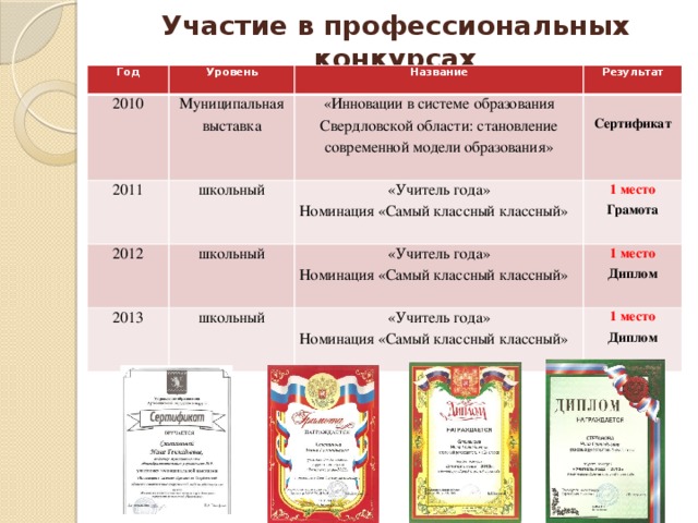 Участие в профессиональных конкурсах Год Уровень 2010 2011 Название Муниципальная выставка школьный 2012 Результат «Инновации в системе образования Свердловской области: становление современной модели образования» школьный 2013  «Учитель года» Номинация «Самый классный классный» 1 место «Учитель года» Сертификат школьный Грамота «Учитель года» Номинация «Самый классный классный» 1 место 1 место Номинация «Самый классный классный» Диплом Диплом