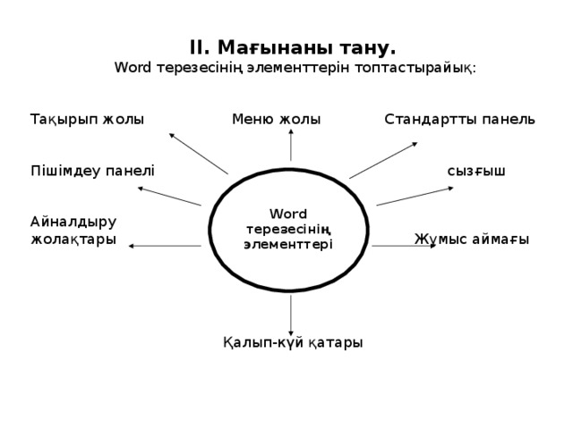 ІІ. Мағынаны тану.  Word терезесінің элементтерін топтастырайық: Тақырып жолы Меню жолы Стандартты панель Пішімдеу панелі сызғыш Айналдыру жолақтары Жұмыс аймағы Қалып-күй қатары Word терезесінің элементтері