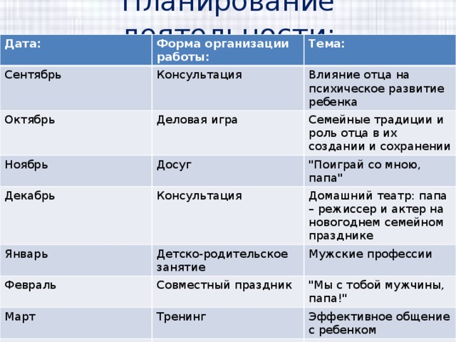 Планирование деятельности: Дата: Форма организации работы: Сентябрь Тема: Консультация Октябрь Влияние отца на психическое развитие ребенка Ноябрь Деловая игра Декабрь Досуг Семейные традиции и роль отца в их создании и сохранении Январь Консультация 