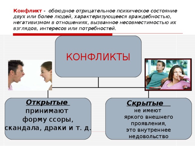 Конфликт  - обоюдное отрицательное психическое состояние двух или более людей, характеризующееся враждебностью, негативизмом в отношениях, вызванное несовместимостью их взглядов, интересов или потребностей. КОНФЛИКТЫ Открытые принимают форму ссоры,  скандала, драки и т. д. Скрытые не имеют яркого внешнего  проявления, это внутреннее  недовольство