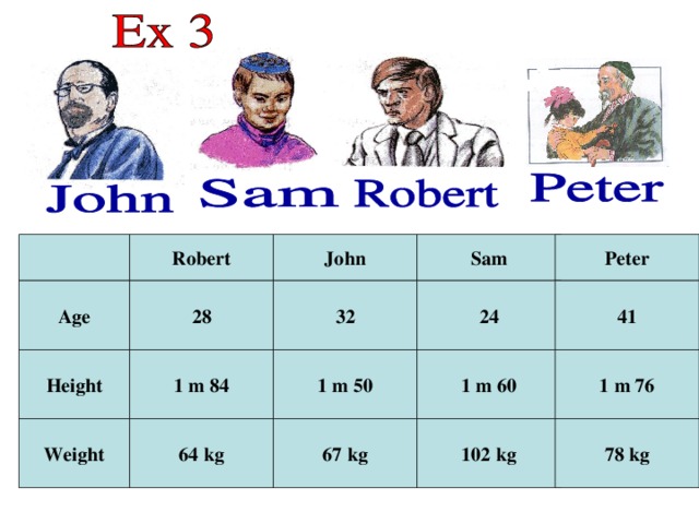 Robert John Sam Peter 41 24 32 Age 28 Height 1 m 84 1 m 50 1 m 60 1 m 76 Weight 64 kg 67 kg 102 kg 78 kg