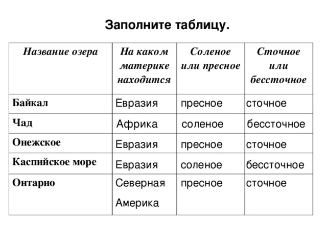 Заполните таблицу. Название озера На каком материке находится Байкал Соленое или пресное Чад Сточное или бессточное Онежское Каспийское море Онтарио Евразия  пресное  сточное Африка  соленое  бессточное Евразия  пресное  сточное Евразия  соленое  бессточное Северная  пресное  сточное Америка