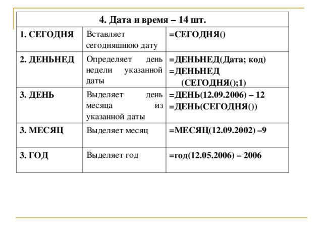 4. Дата и время – 14 шт. 1. СЕГОДНЯ Вставляет сегодняшнюю дату 2. ДЕНЬНЕД Определяет день недели указанной даты 3. ДЕНЬ =СЕГОДНЯ() Выделяет день месяца из указанной даты =ДЕНЬНЕД(Дата; код) =ДЕНЬНЕД (СЕГОДНЯ();1) 3. МЕСЯЦ  =ДЕНЬ(12.09.2006) – 12 =ДЕНЬ(СЕГОДНЯ()) Выделяет месяц 3. ГОД  Выделяет год =МЕСЯЦ(12.09.2002) –9 =год(12.05.2006) – 2006