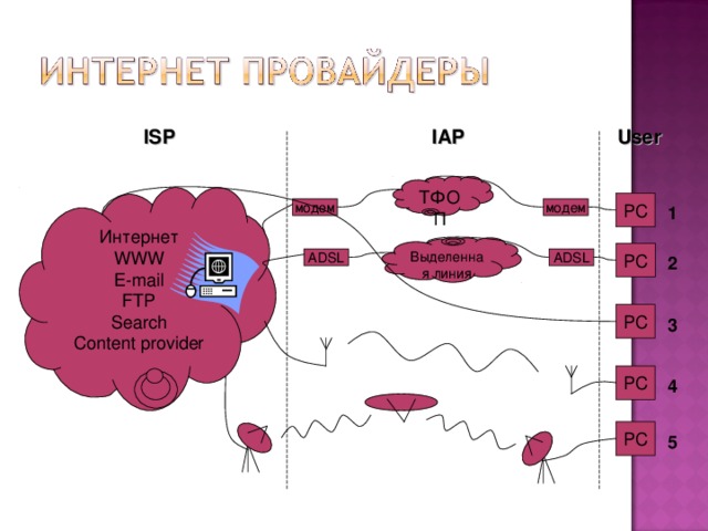 ISP IAP User ТФОП Интернет WWW E-mail FTP Search Content provider PC 1 модем модем Выделенная линия PC 2 ADSL ADSL PC 3 PC 4 PC 5