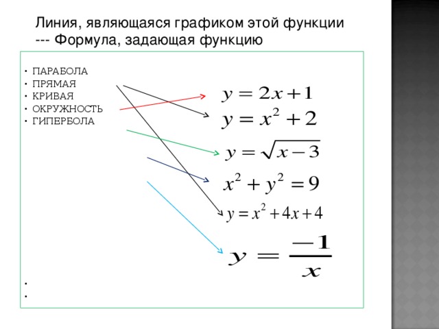 Линия, являющаяся графиком этой функции --- Формула, задающая функцию    ПАРАБОЛА ПРЯМАЯ КРИВАЯ ОКРУЖНОСТЬ ГИПЕРБОЛА                