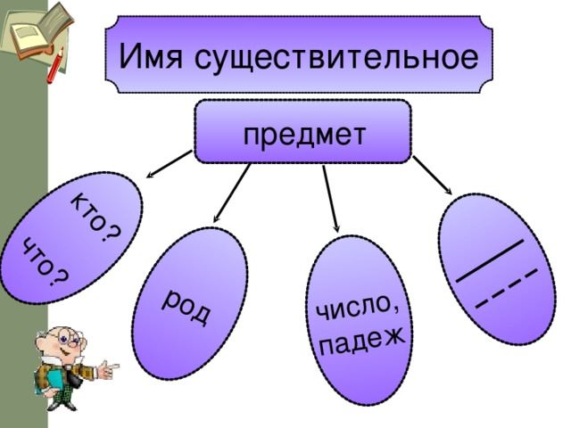 род число, падеж кто? что? Имя существительное  предмет