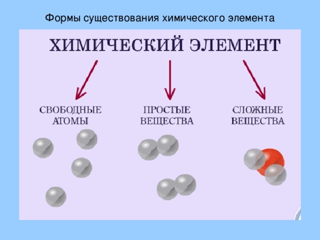 Формы существования химического элемента