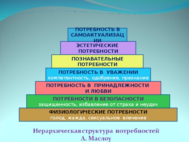 ПОТРЕБНОСТЬ В САМОАКТУАЛИЗАЦИИ ЭСТЕТИЧЕСКИЕ ПОТРЕБНОСТИ ПОЗНАВАТЕЛЬНЫЕ ПОТРЕБНОСТИ ПОТРЕБНОСТЬ В УВАЖЕНИИ компетентность, одобрение, признание ПОТРЕБНОСТЬ В ПРИНАДЛЕЖНОСТИ И ЛЮБВИ  ПОТРЕБНОСТИ В БЕЗОПАСНОСТИ защищенность, избавление от страха и неудач ФИЗИОЛОГИЧЕСКИЕ ПОТРЕБНОСТИ голод, жажда, сексуальное влечение