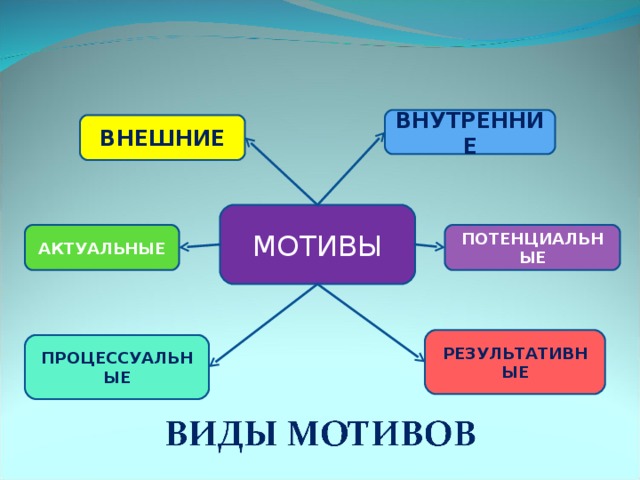 ВНУТРЕННИЕ ВНЕШНИЕ МОТИВЫ ПОТЕНЦИАЛЬНЫЕ АКТУАЛЬНЫЕ РЕЗУЛЬТАТИВНЫЕ ПРОЦЕССУАЛЬНЫЕ 19