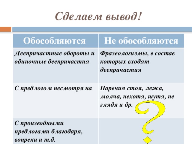 Сделаем вывод! Обособляются Не обособляются Деепричастные обороты и одиночные деепричастия  Фразеологизмы, в состав которых входят деепричастия С предлогом несмотря на   Наречия стоя, лежа, молча, нехотя, шутя, не глядя и др. С производными предлогами благодаря, вопреки и т.д.