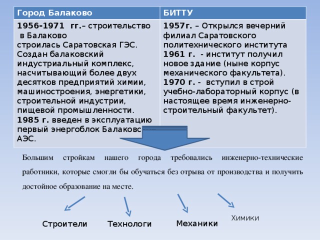 Город Балаково БИТТУ 1956-1971 гг. – строительство  в Балаково строилась Саратовская ГЭС. Создан балаковский индустриальный комплекс, насчитывающий более двух десятков предприятий химии, машиностроения, энергетики, строительной индустрии, пищевой промышленности. 1985 г.  введен в эксплуатацию первый энергоблок Балаковской АЭС. 1957г. – Открылся вечерний филиал Саратовского политехнического института 1961 г. - институт получил новое здание (ныне корпус механического факультета). 1970 г. - вступил в строй учебно-лабораторный корпус (в настоящее время инженерно-строительный факультет). Большим стройкам нашего города требовались инженерно-технические работники, которые смогли бы обучаться без отрыва от производства и получить достойное образование на месте. Химики Механики Строители Технологи