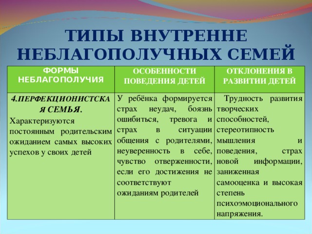 ТИПЫ ВНУТРЕННЕ НЕБЛАГОПОЛУЧНЫХ СЕМЕЙ ФОРМЫ НЕБЛАГОПОЛУЧИЯ ОСОБЕННОСТИ ПОВЕДЕНИЯ ДЕТЕЙ 4. ПЕРФЕКЦИОНИСТСКАЯ СЕМЬЯ. Характеризуются постоянным родительским ожиданием самых высоких успехов у своих детей ОТКЛОНЕНИЯ В РАЗВИТИИ ДЕТЕЙ У ребёнка формируется страх неудач, боязнь ошибиться, тревога и страх в ситуации общения с родителями, неуверенность в себе, чувство отверженности, если его достижения не соответствуют ожиданиям родителей  Трудность развития творческих способностей, стереотипность мышления и поведения, страх новой информации, заниженная самооценка и высокая степень психоэмоционального напряжения.