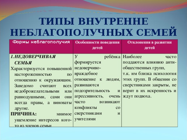 ТИПЫ ВНУТРЕННЕ НЕБЛАГОПОЛУЧНЫХ СЕМЕЙ Формы неблагополучия Особенности поведения детей НЕДОВЕРЧИВАЯ СЕМЬЯ  Отклонения в развитии детей Характеризуется повышенной настороженностью по отношению к окружающим. Заведомо считают всех недоброжелательными или равнодушными, сами они всегда правы, а виноваты другие. ПРИЧИНА: мнимое ущемление интересов кого-то из членов семьи У ребёнка формируется недоверчиво-враждебное отношение к людям, развиваются подозрительность и агрессивность, очень часто возникают конфликты со сверстниками и учителями Наиболее часто поддаются влиянию анти-общественных групп, т.к. им близка психология этих групп. В общении со сверстниками закрыты, не верят в их искренность и ждут подвоха.