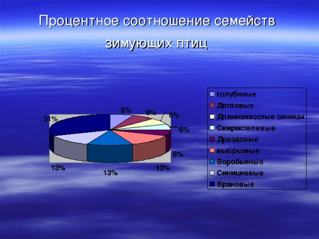 Процентное соотношение семейств зимующих птиц