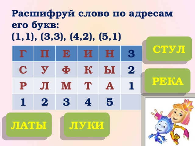 Расшифруй слово по адресам его букв:  (1,1), (3,3), (4,2), (5,1) СТУЛ Г П С У Р Е 1 Л И Ф К 2 Н М Т Ы 3 3 4 2 А 1 5 РЕКА ЛАТЫ ЛУКИ