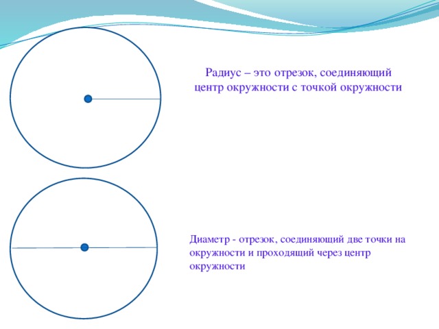 Радиус – это отрезок, соединяющий центр окружности с точкой окружности Диаметр - отрезок, соединяющий две точки на окружности и проходящий через центр окружности