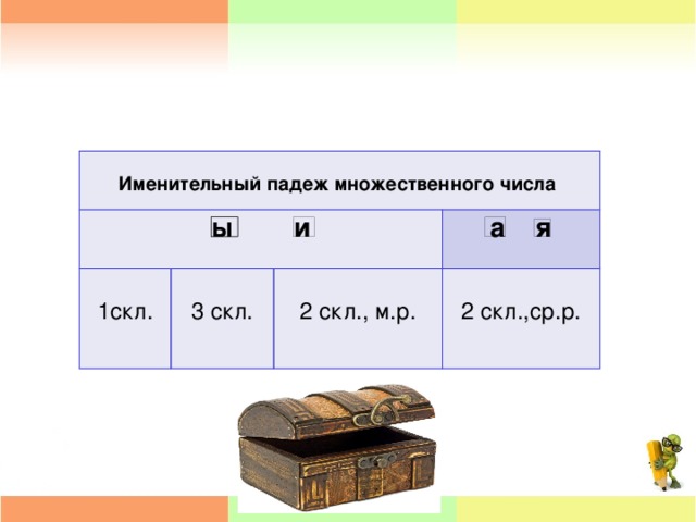   ы и 1скл. 3 скл. а я 2 скл., м.р. 2 скл.,ср.р. Именительный падеж множественного числа