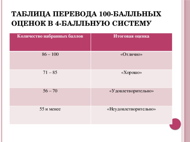 Баллы из 100 какая оценка