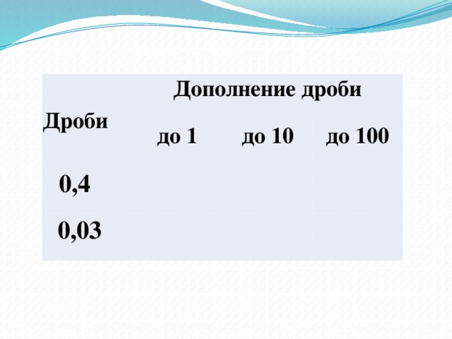 Дроби Дополнение дроби до 1   0,4 до 10    0,03 до 100          