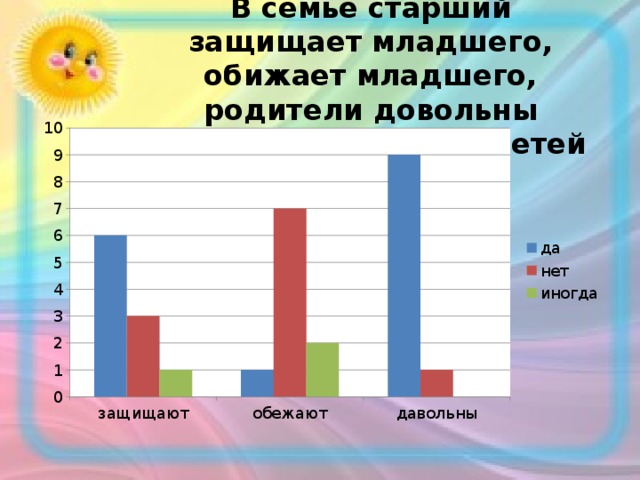 В семье старший защищает младшего, обижает младшего, родители довольны взаимоотношением детей