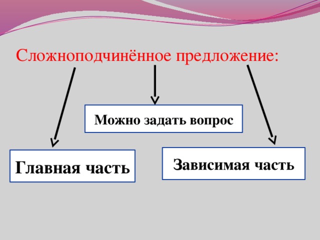 Сложноподчинённое предложение: Можно задать вопрос Зависимая часть Главная часть