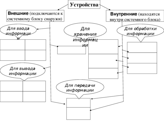 Устройства  Внешние (подключаются к системному блоку  снаружи)   Внутренние (находятся внутри системного блока) Для хранения информации  Для обработки информации  Для ввода информации Для вывода информации Для передачи информации