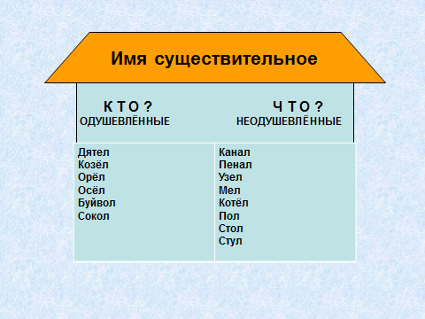 Пять неодушевленных слов. Одуш и неодуш имена существительные. Одушевленные и неодушевленные имена существительные из словаря. 5 Слов одушевленных существительных. 5 Слов существительных одушевленных и неодушевленных.