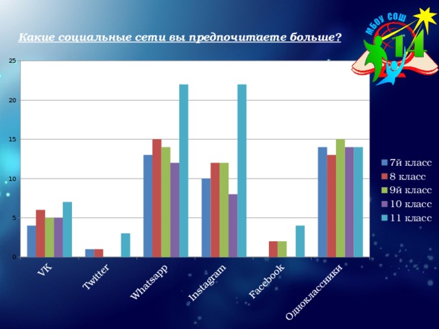 Какие социальные сети вы предпочитаете больше?