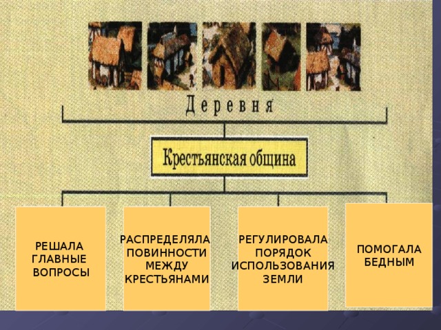 ПОМОГАЛА БЕДНЫМ РЕШАЛА ГЛАВНЫЕ ВОПРОСЫ РЕГУЛИРОВАЛА ПОРЯДОК ИСПОЛЬЗОВАНИЯ  ЗЕМЛИ РАСПРЕДЕЛЯЛА ПОВИННОСТИ МЕЖДУ КРЕСТЬЯНАМИ