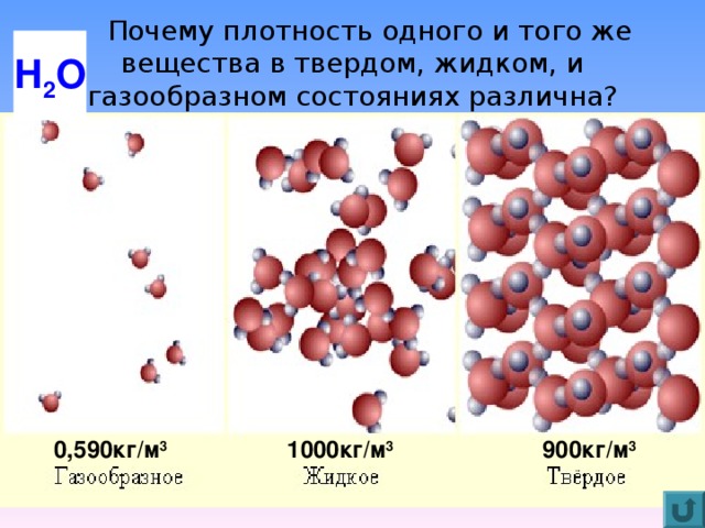 Почему плотность одного и того же вещества в твердом, жидком, и газообразном состояниях различна? Н 2 О 900кг/м 3 1000кг/м 3 0,590кг/м 3