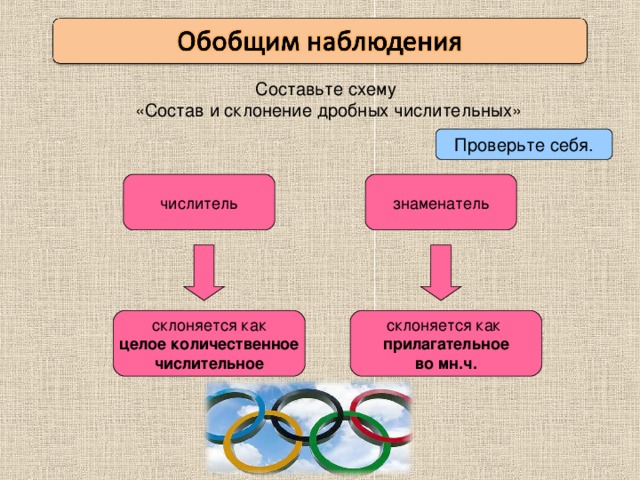 Составьте схему «Состав и склонение дробных числительных» Проверьте себя. числитель знаменатель склоняется как целое количественное числительное склоняется как прилагательное во мн.ч.